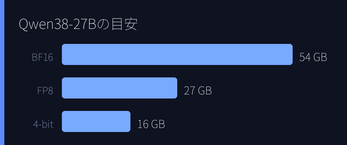 Qwen3.8-27Bの目安