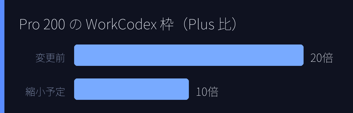 Pro 200 の Work/Codex 枠（Plus 比）