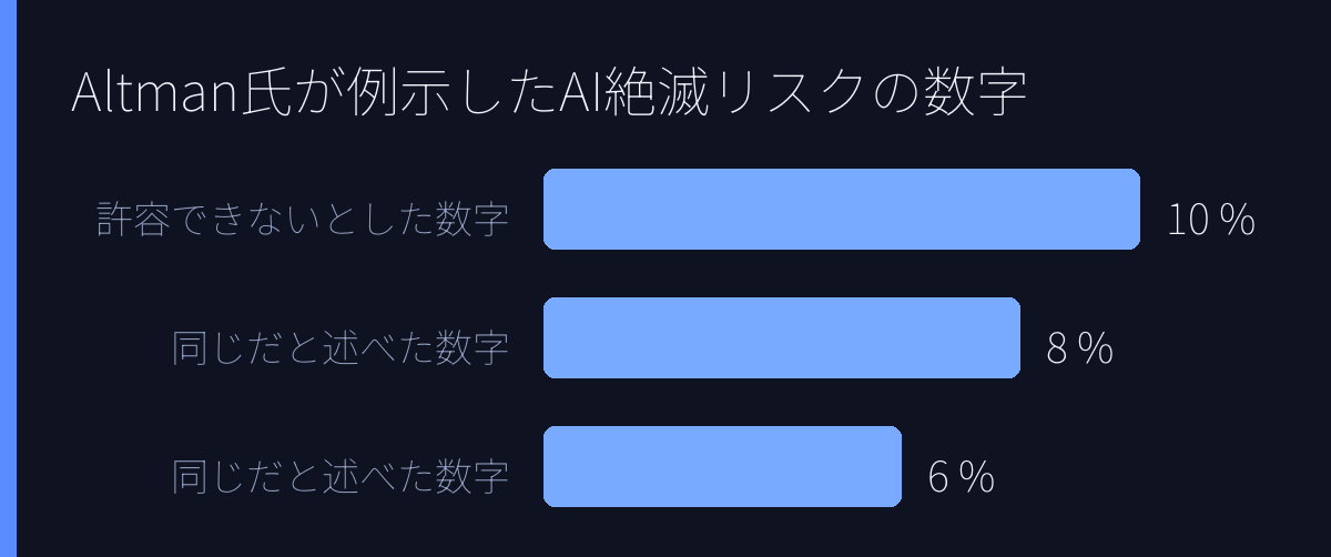 Altman氏が例示したAI絶滅リスクの数字