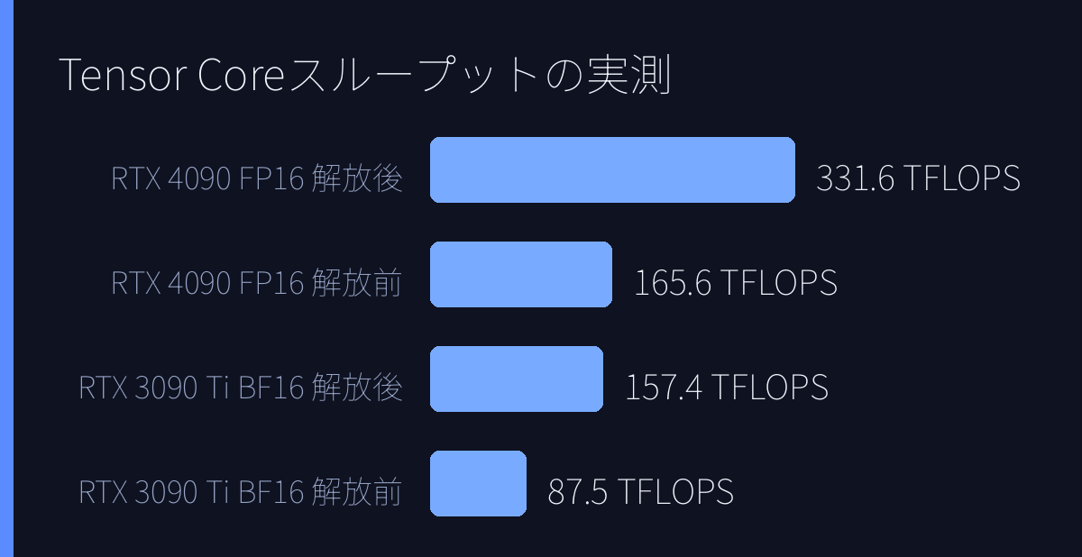 Tensor Coreスループットの実測