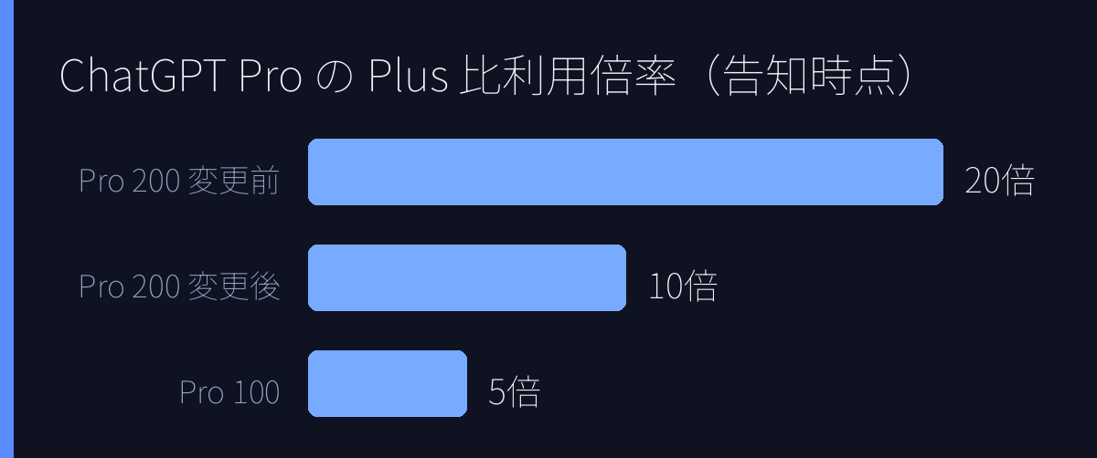 ChatGPT Pro の Plus 比利用倍率(告知時点)