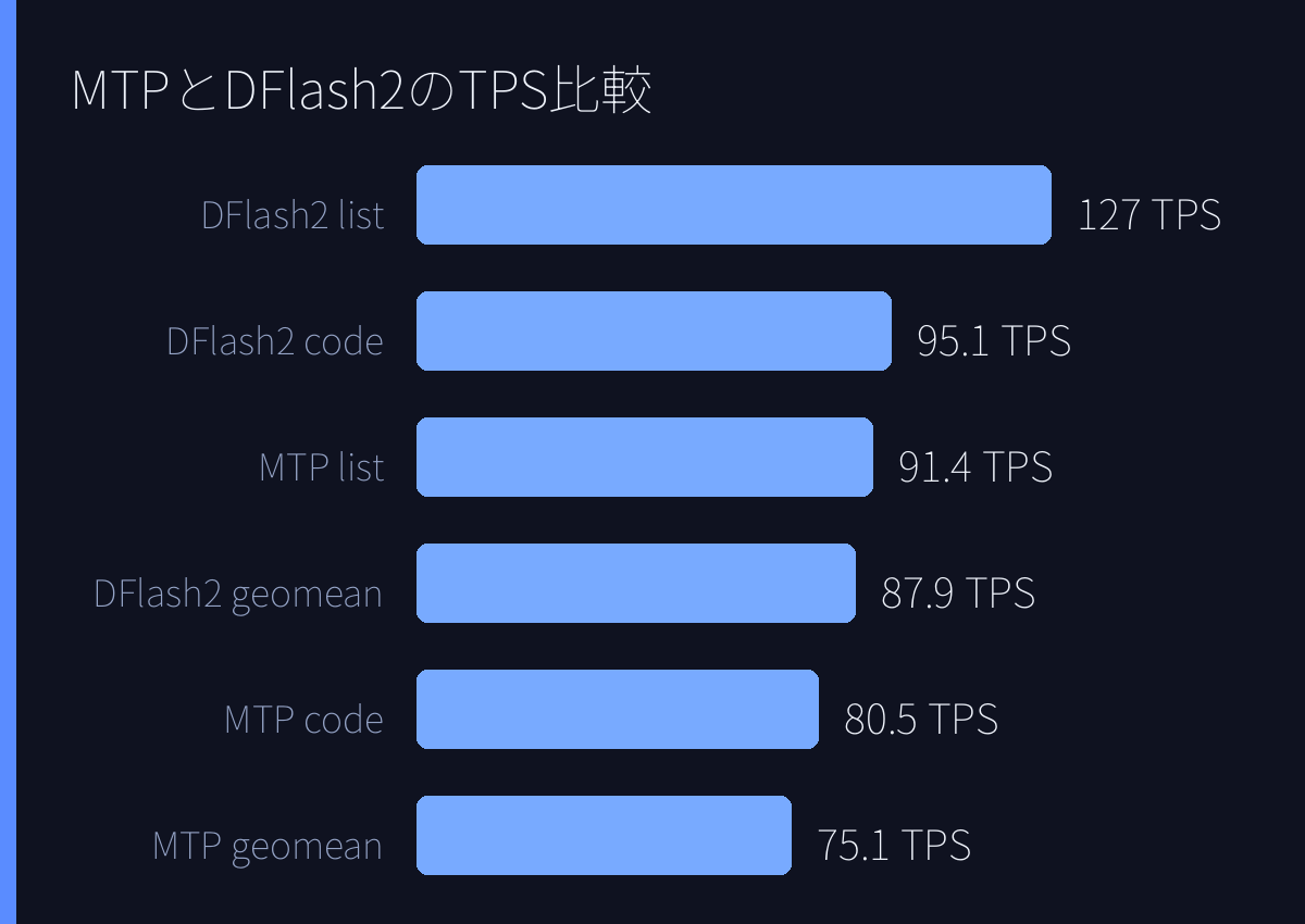 MTPとDFlash2のTPS比較