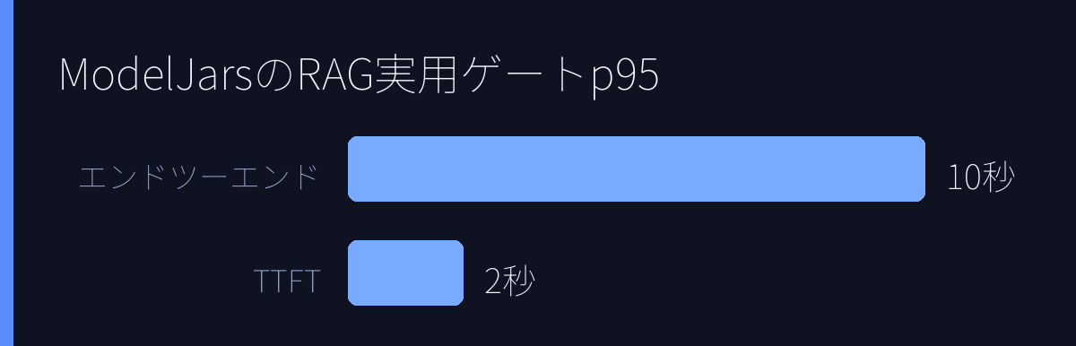ModelJarsのRAG実用ゲート(p95)