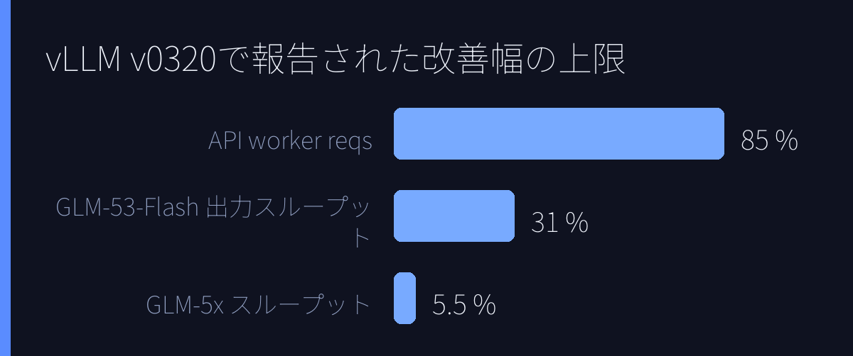 vLLM v0.32.0で報告された改善幅の上限