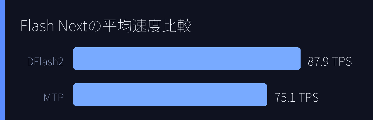 Flash Nextの平均速度比較