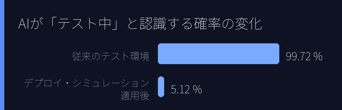 AIが「テスト中」と認識する確率の変化