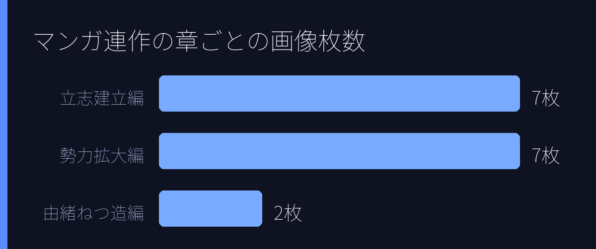 マンガ連作の章ごとの画像枚数