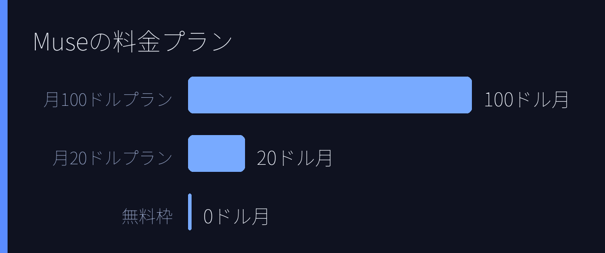 Museの料金プラン