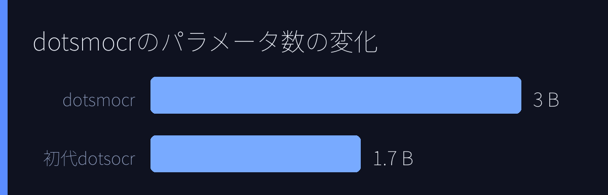 dots.mocrのパラメータ数の変化