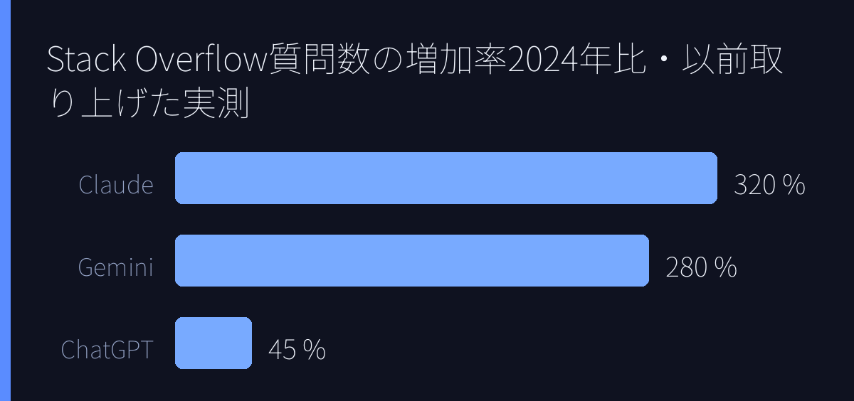 Stack Overflow質問数の増加率(2024年比・以前取り上げた実測)