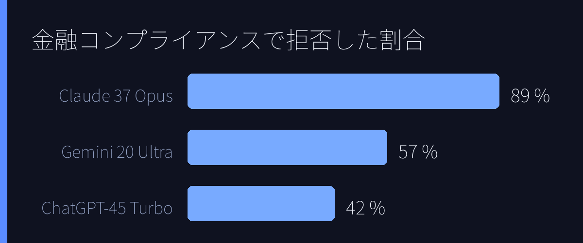 金融コンプライアンスで拒否した割合